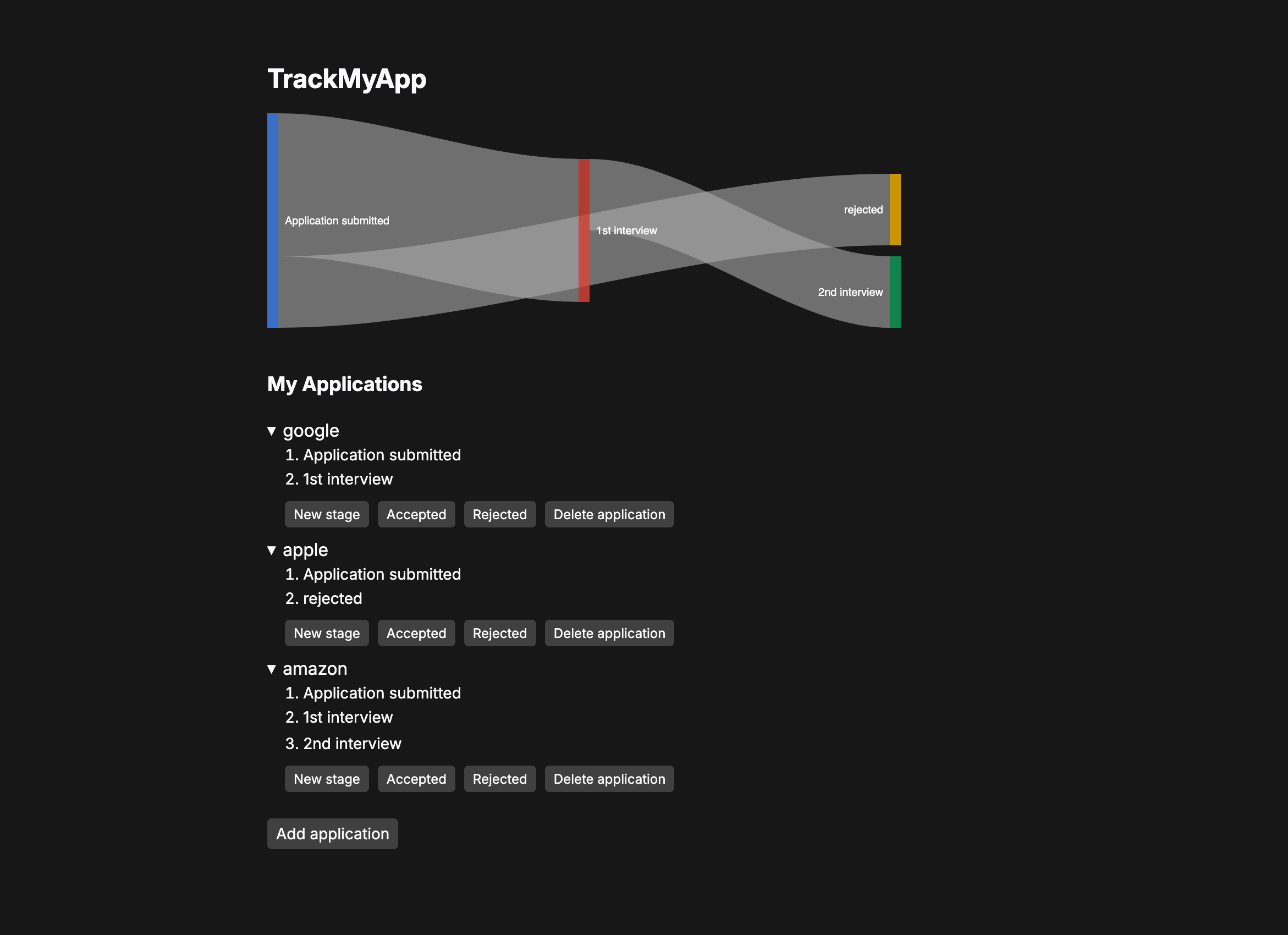 TrackMyApp dashboard